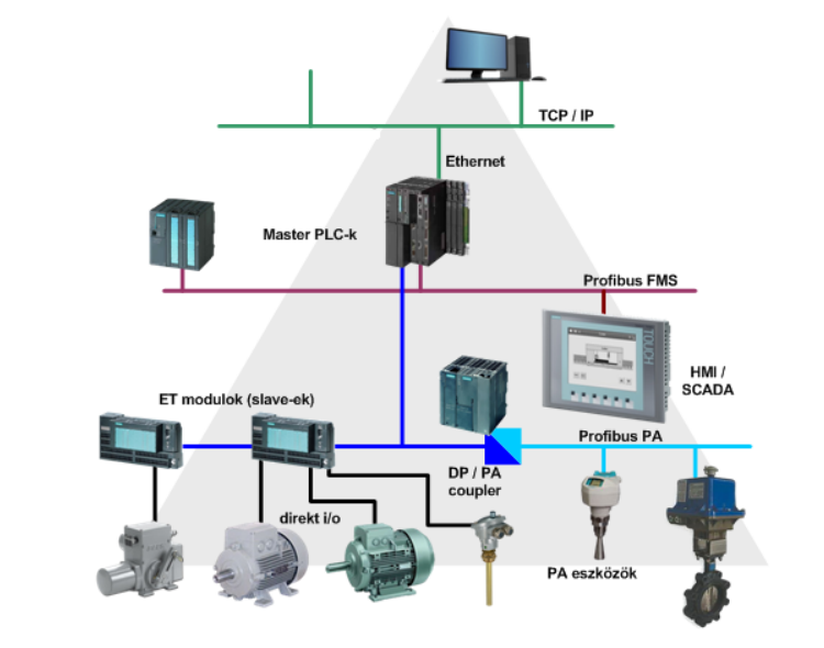 Technical architecture of the Industria 4.0 project