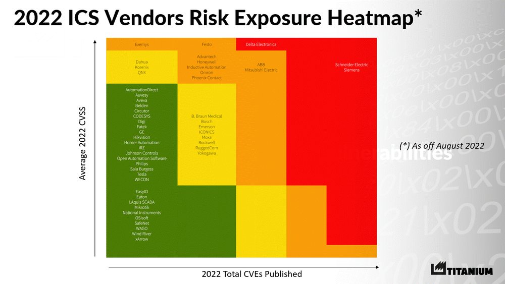 ICS vendor risk-exposure heatmap for August 2022
